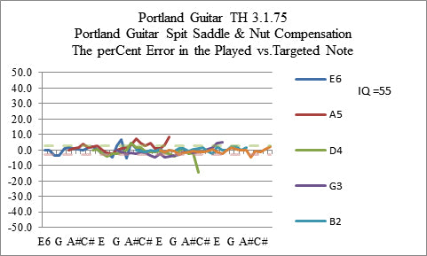 The Split Saddle Bridge and Nut System for Perfect Intonation